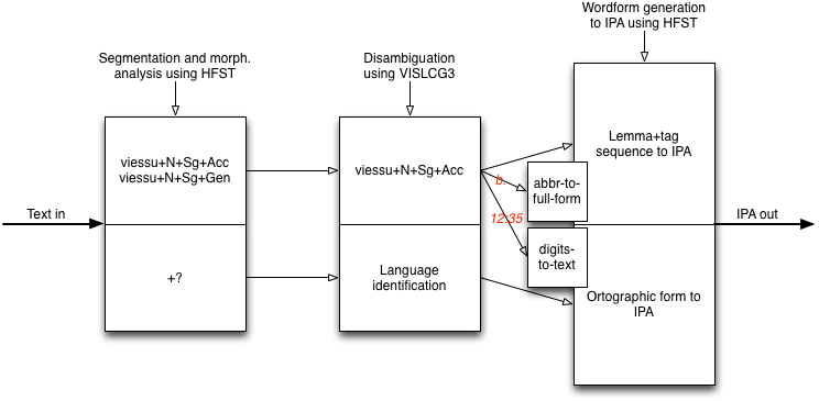 Preprocessing architecture